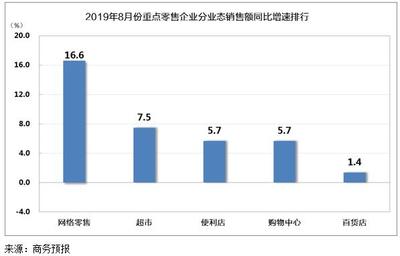 8月全國零售市場平穩增長，化妝品與建筑材料表現亮眼