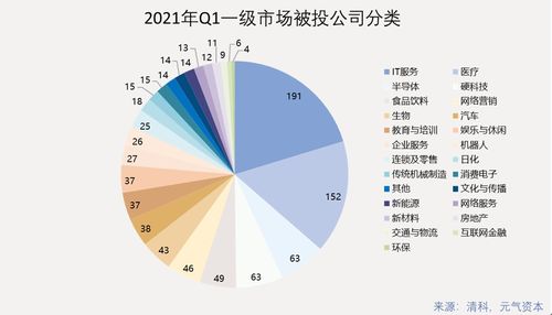 2021年Q1一級(jí)市場(chǎng)投資回顧 942次投融資，醫(yī)療健康賽道表現(xiàn)活躍